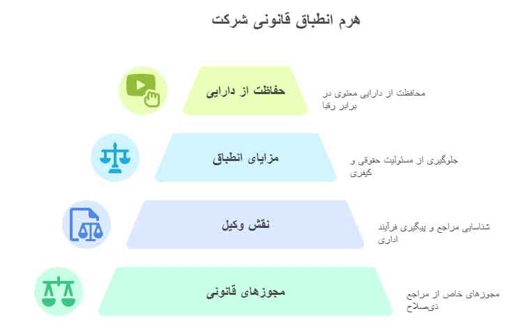 وکیل شرکت ها