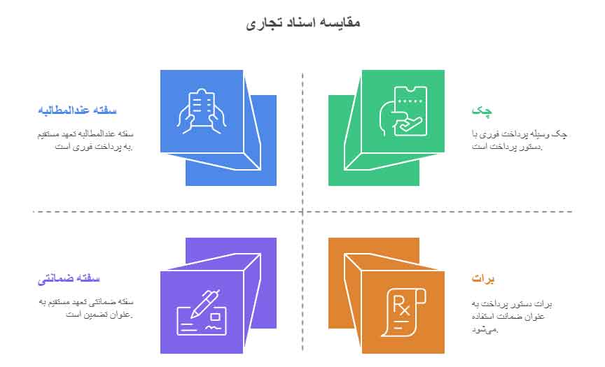 سفته و جایگاه آن در اسناد تجاری