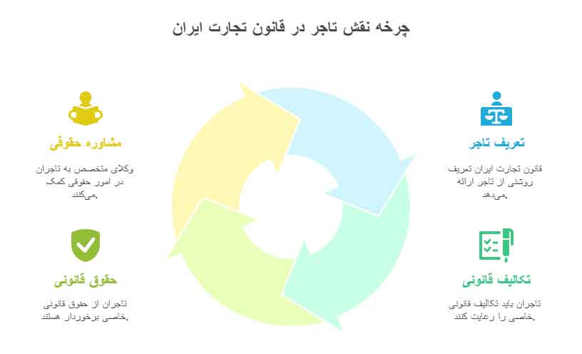 تاجر و جایگاه او در قانون تجارت ایران