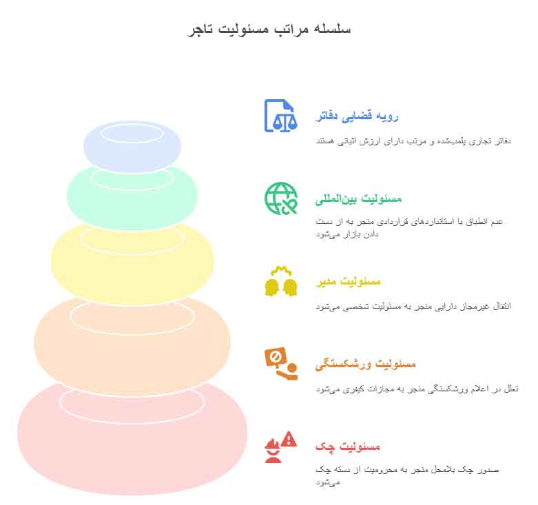 تحلیل عملی مسئولیت‌های تاجر با مثال‌های واقعی و رویه قضایی ایران
