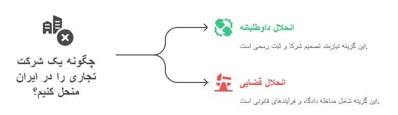 انحلال شرکت