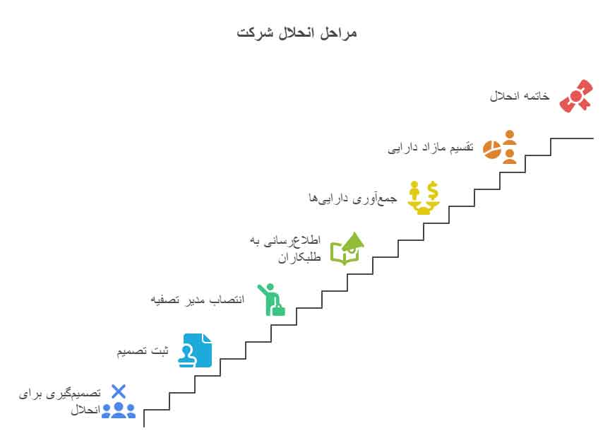 انحلال شرکت