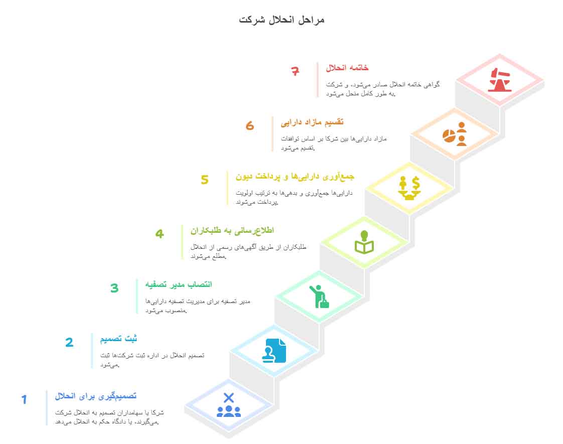 انحلال شرکت
