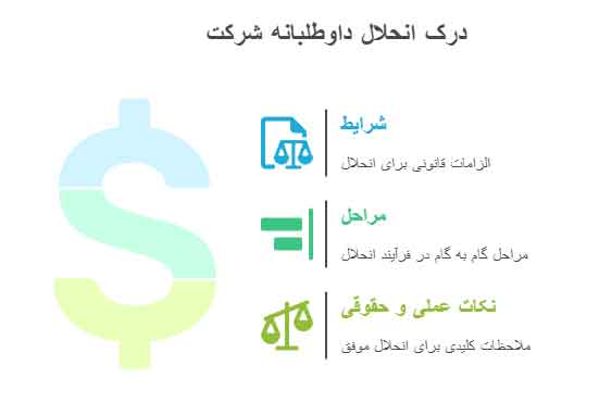 انحلال داوطلبانه شرکت