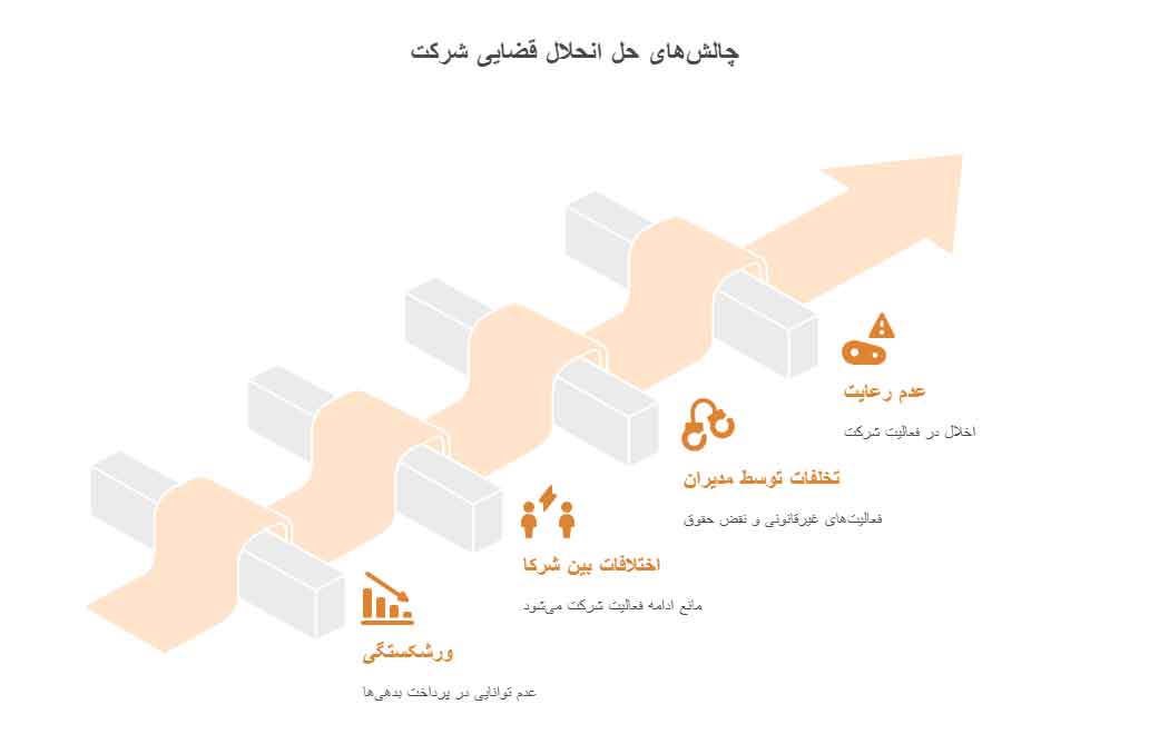 انحلال قضایی شرکت