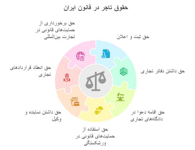 حقوق تاجر در قانون تجارت ایران