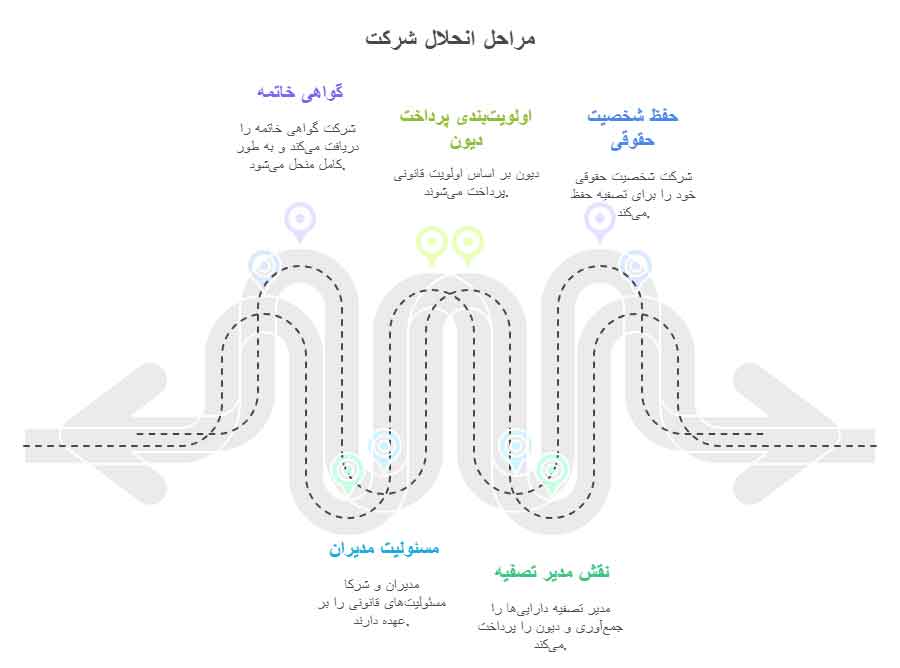 آثار انحلال شرکت بر تعهدات و دیون