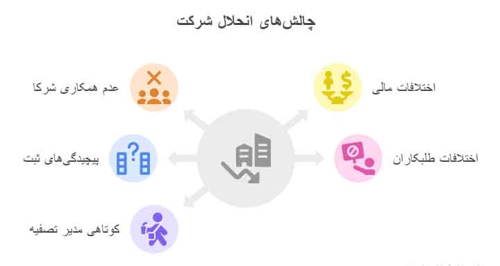 مشکلات رایج در فرآیند انحلال شرکت