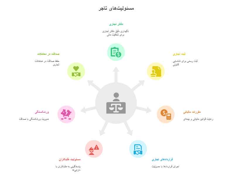 تکالیف و مسئولیت تاجر در قانون تجارت ایران
