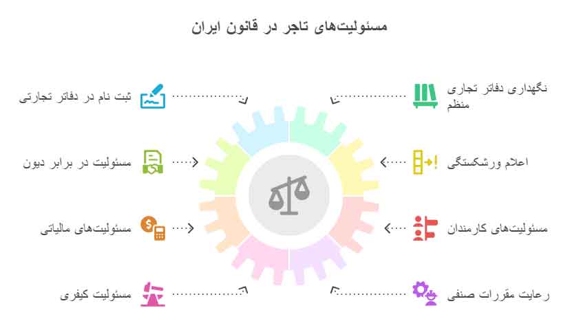 مسئولیت‌های تاجر در قانون ایران