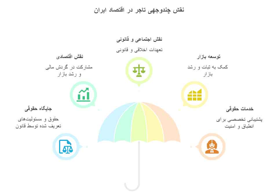 جایگاه تاجر در قانون تجارت ایران و اهمیت آن در اقتصاد کشور