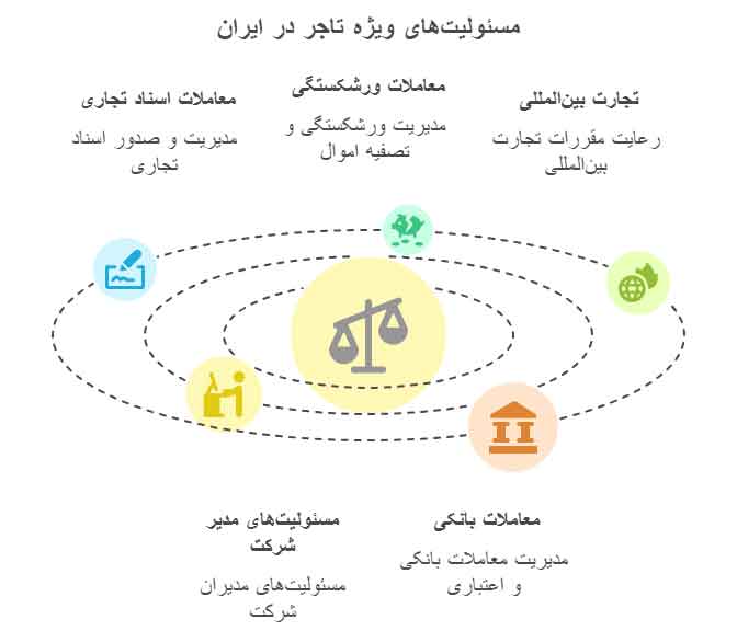قانون تجارت ایران و مسئولیت‌های ویژه تاجر در معاملات خاص