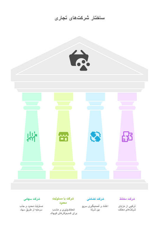 انواع شرکت‌های تجاری در ایران و ویژگی‌های هر کدام