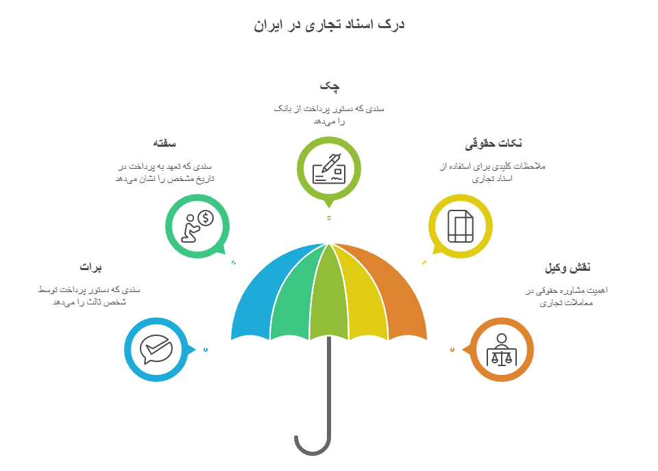 اسناد تجاری