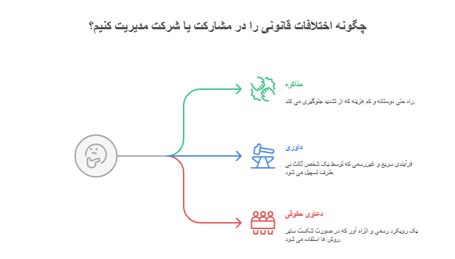 اختلافات قانونی پیرامون سهم‌الشرکه و سهام