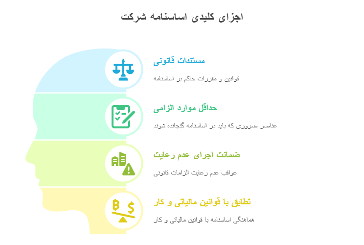 الزامات قانونی اساسنامه شرکت