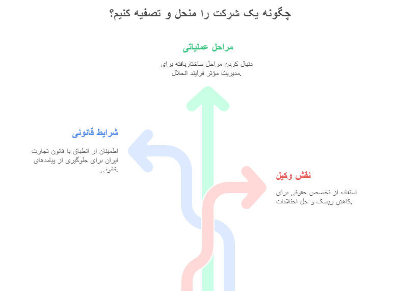 انحلال و تصفیه شرکت‌ها