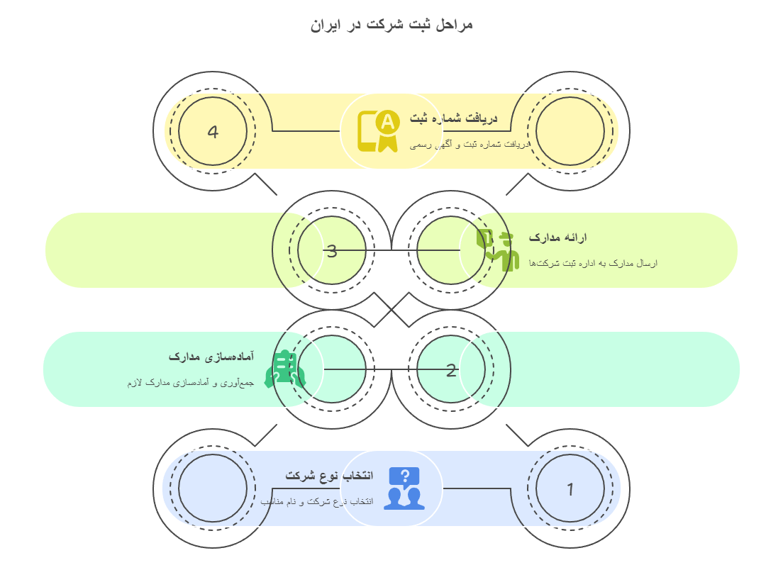 انواع شرکت‌های تجاری در ایران