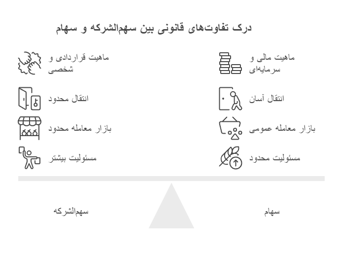 تاریخچه و مبانی حقوقی سهم‌الشرکه و سهام در قانون تجارت ایران