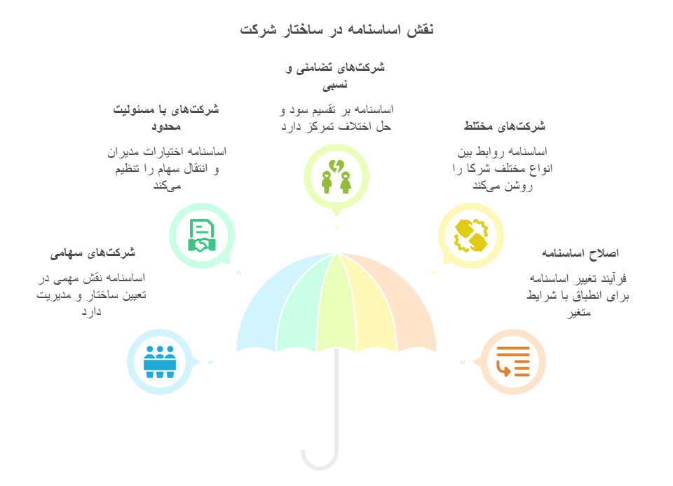 تحلیل انواع شرکت‌ها و تأثیر اساسنامه