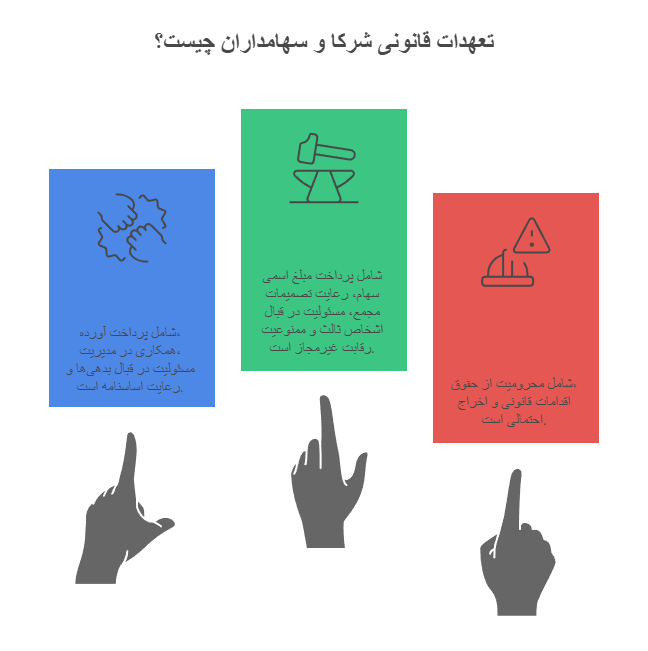 تعهدات قانونی شرکا و سهامداران نسبت به سهم‌الشرکه و سهام