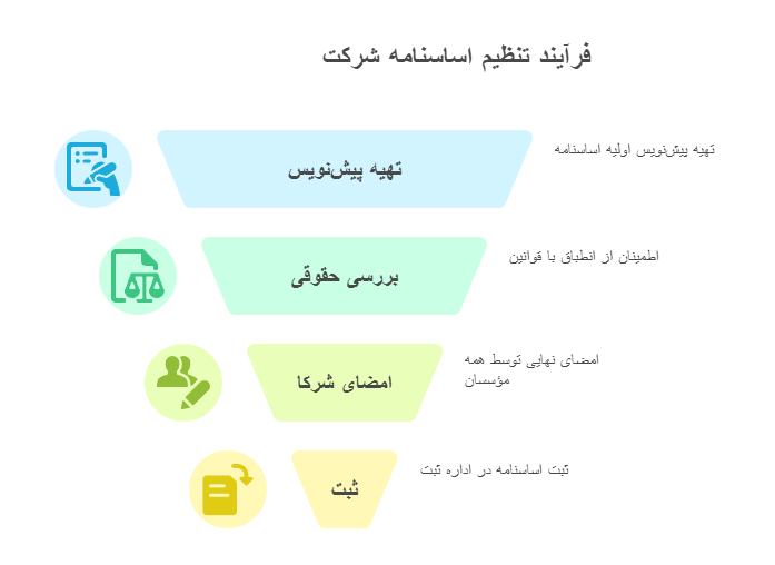 تنظیم اساسنامه شرکت به صورت کاربردی