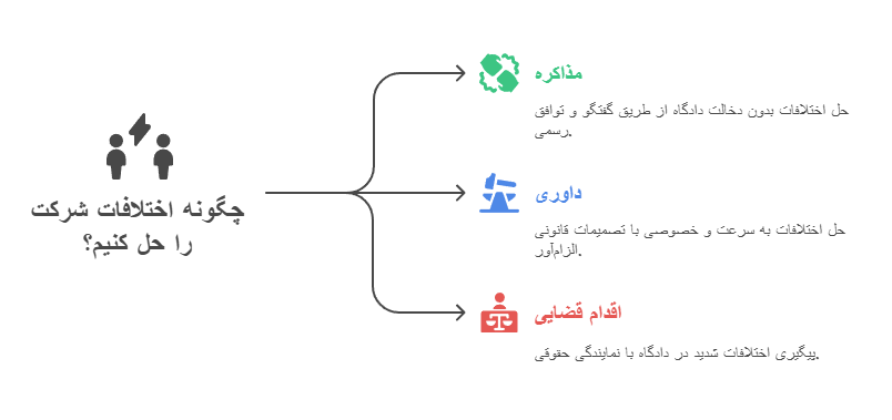 حل و فصل اختلافات شرکت‌ها و اقدامات قانونی
