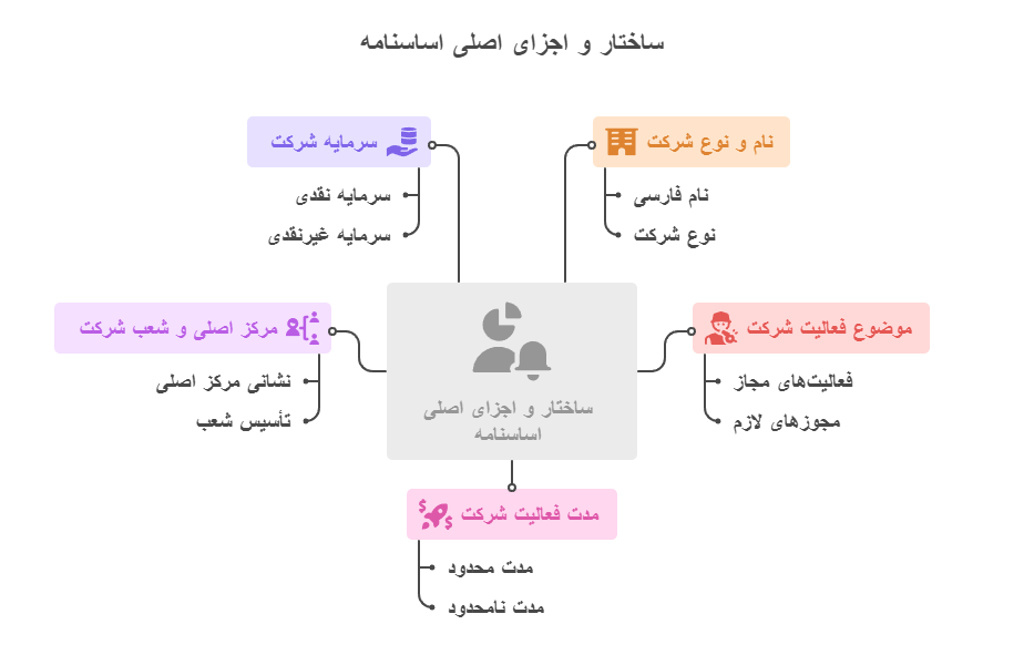 ساختار و اجزای اصلی اساسنامه