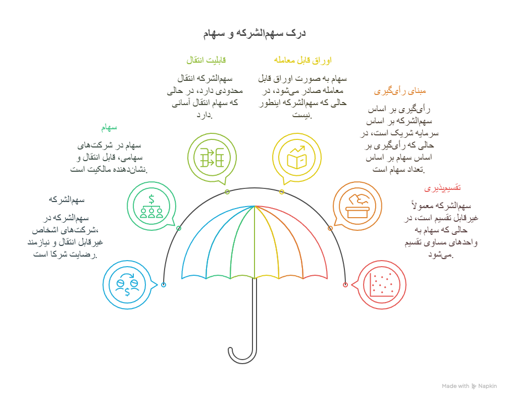 سهم‌ الشرکه چیست؟