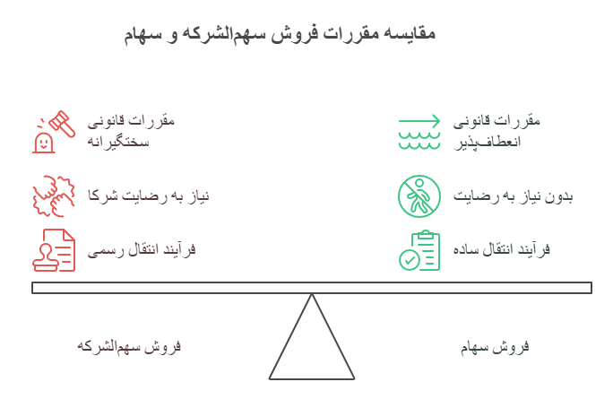 فروش سهم‌الشرکه و سهام