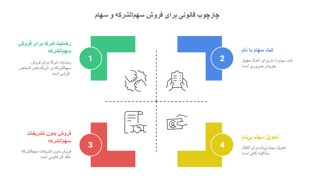 فروش سهم‌ لشرکه و سهام؛ ضوابط قانونی و تحلیل کاربردی