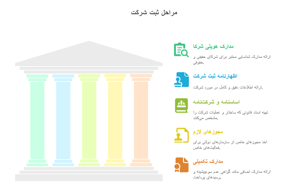 مدارک و اسناد مورد نیاز برای ثبت شرکت