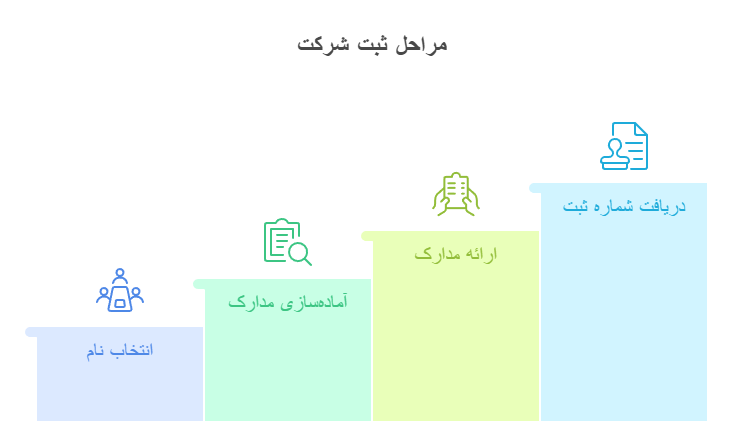 مراحل ثبت شرکت 