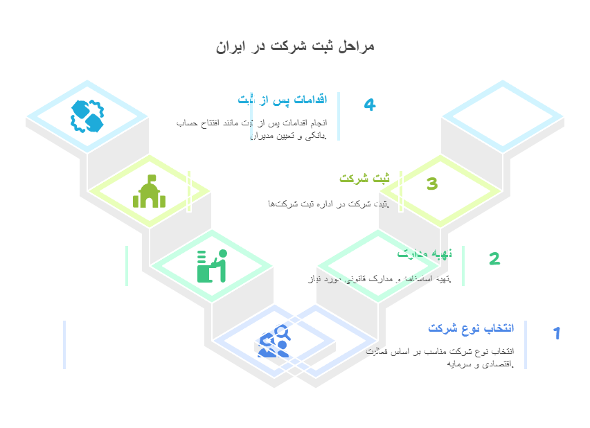 مراحل ثبت و تأسیس شرکت تجاری در ایران