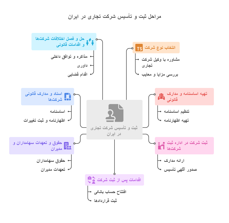 مراحل ثبت و تأسیس شرکت تجاری در ایران
