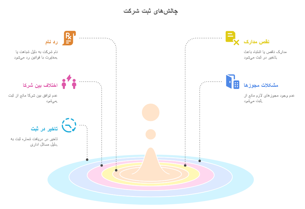 مشکلات رایج در ثبت شرکت و راهکارها