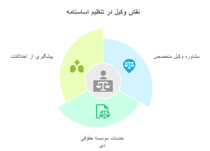 نقش وکیل در تنظیم و اصلاح اساسنامه