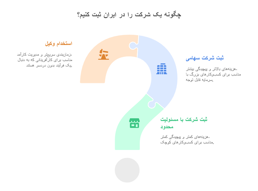 هزینه‌ها و زمان‌بندی ثبت شرکت