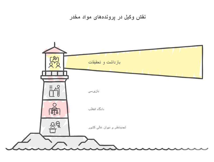 بهترین وکیل مواد مخدر تهران